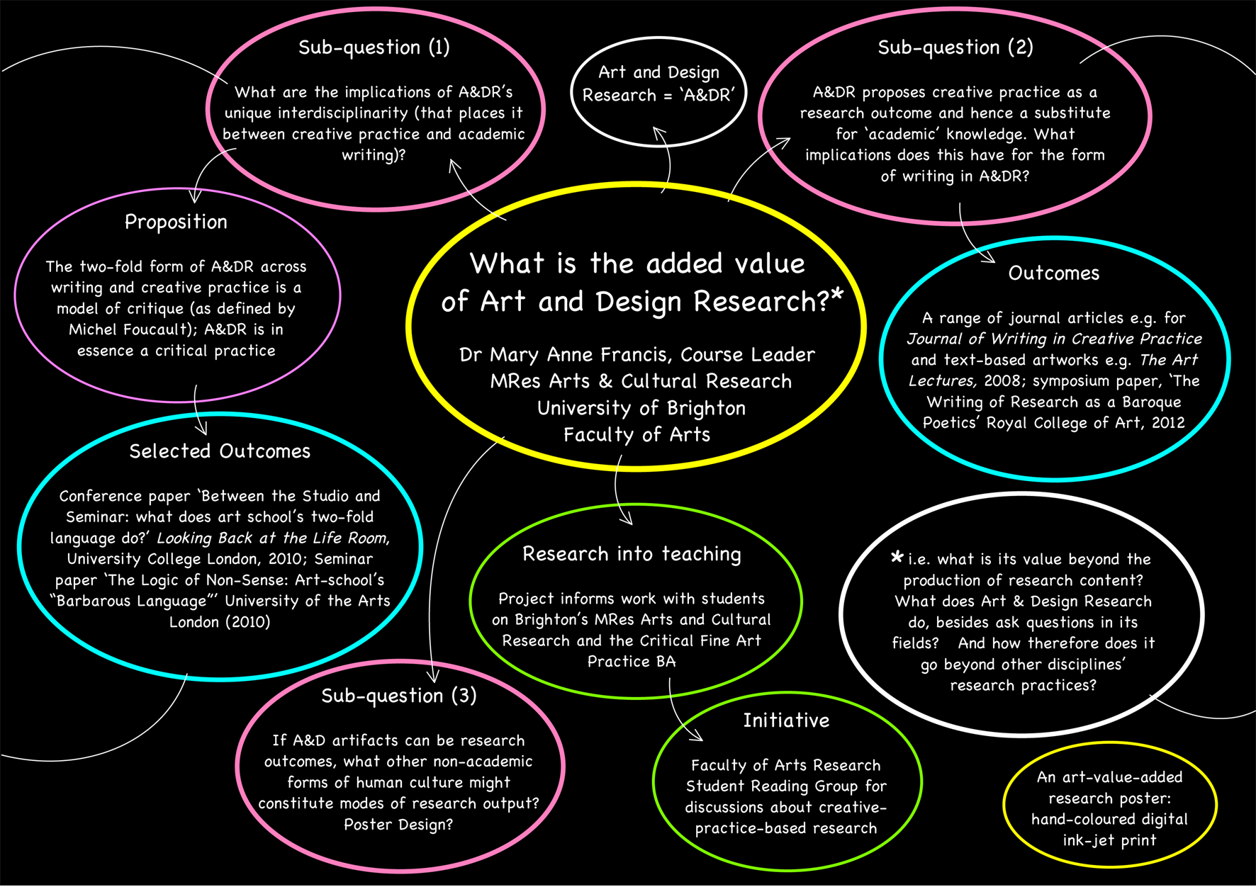 Poster on Creative Practice Research